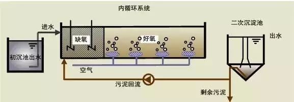 污水中的氮_污水处理厂氮源_污水处理厂除氮技术