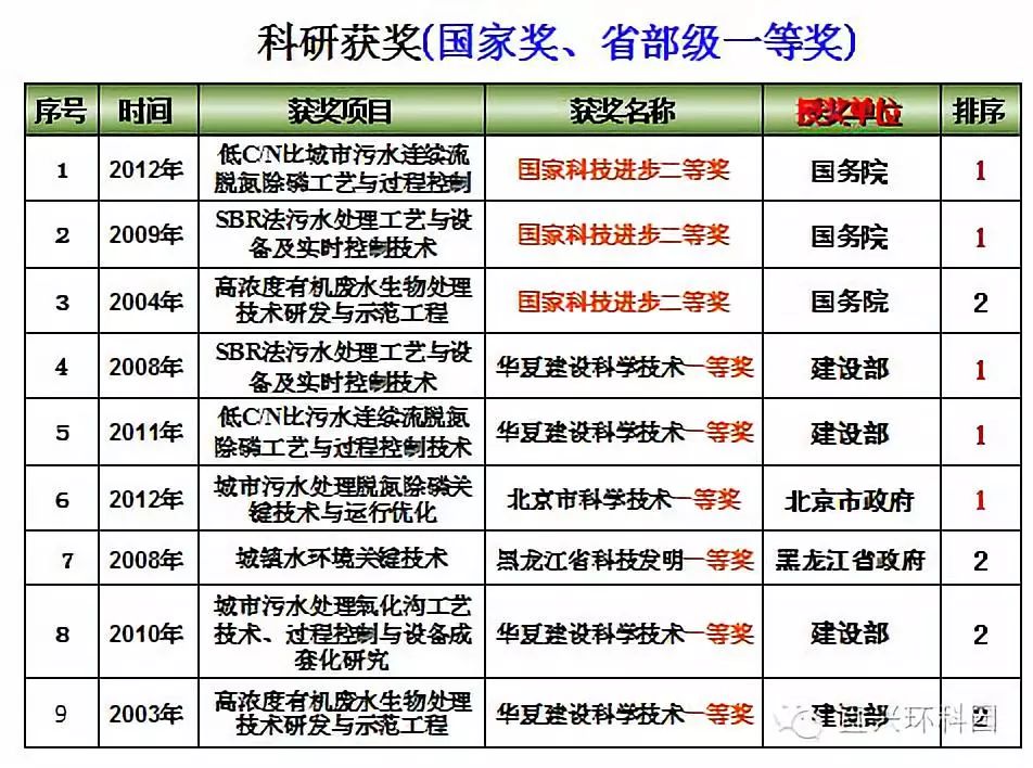 污水处理厂氮源_污水中的氮_污水处理厂除氮技术