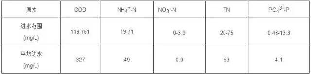 污水中的氮_污水处理厂除氮技术_污水处理厂氮源