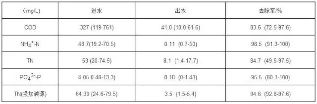 污水中的氮_污水处理厂氮源_污水处理厂除氮技术