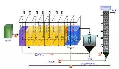 污水处理厂除氮技术_污水中的氮_污水处理厂氮源